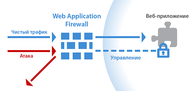 Защита web-серверов и серверов приложений (Web Application Firewall)