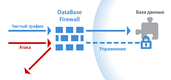 Защита баз данных (DataBase Firewall)