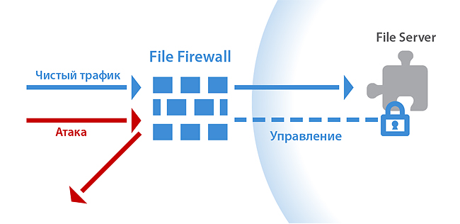 Защита и контроль файловых систем (File Security)