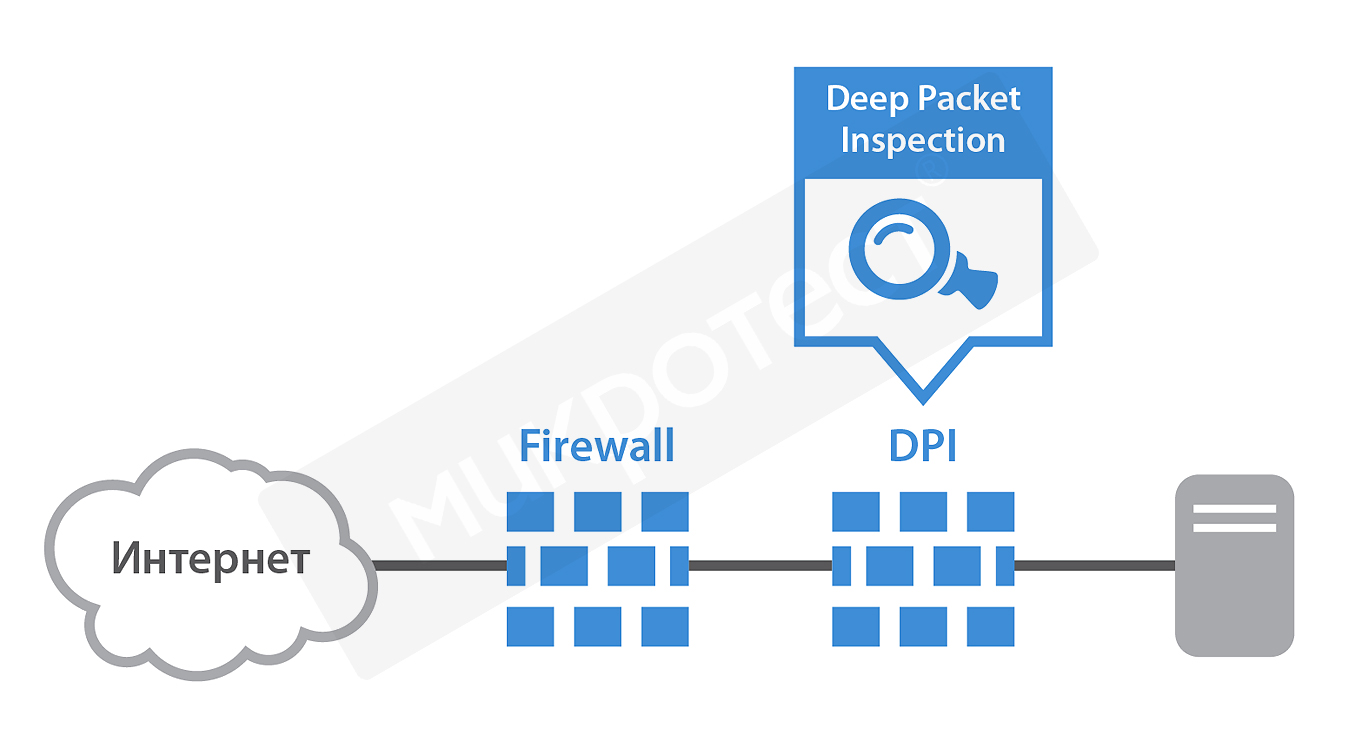 Deep Packet Inspection DPI - контроль и безопасность приложений и  протоколов в сети