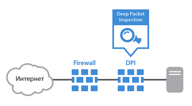 Контроль и безопасность приложений и протоколов в сети (Deep Packet Inspection ‑ DPI)