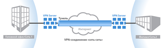 Криптографические шлюзы (VPN)