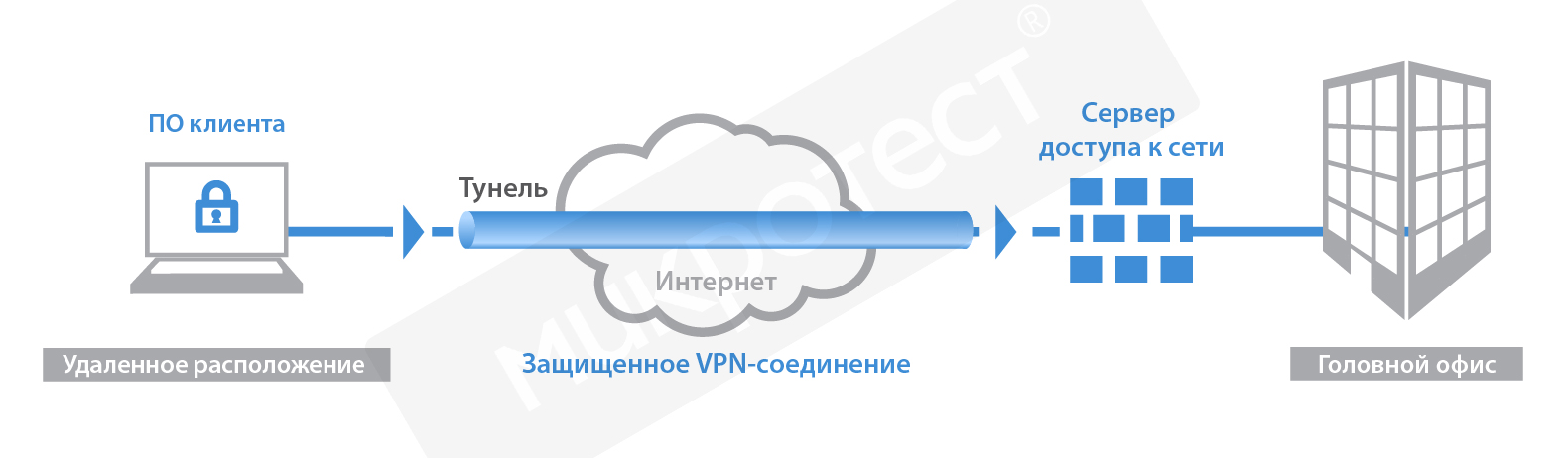 Впн удаленное подключение