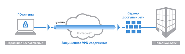 Шлюзы защищённого удалённого доступа (Remote Access VPN)