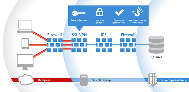 Шлюзы SSL VPN (SSL VPN)