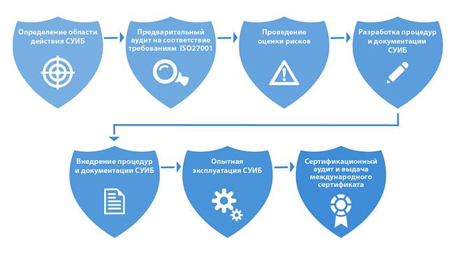 Построение системы управления информационной безопасностью (ISO 27001)